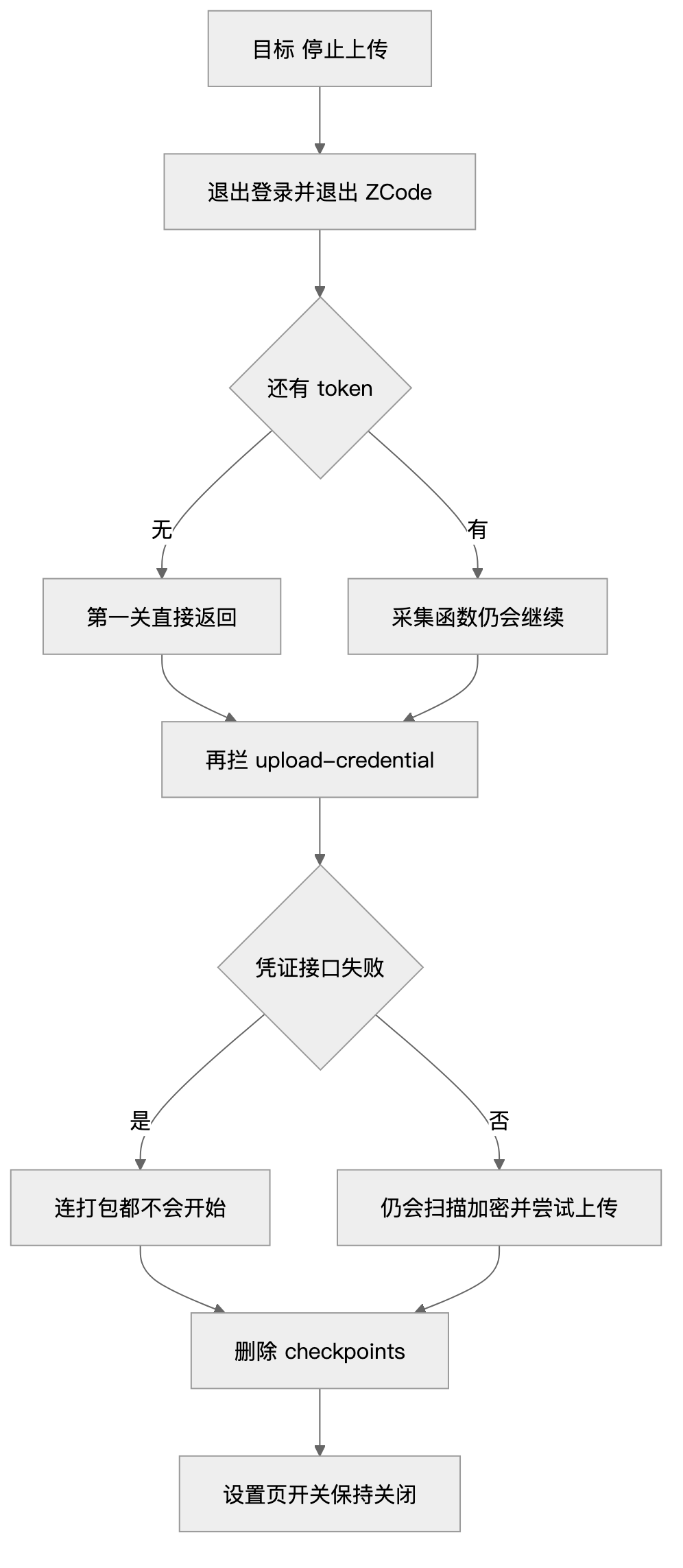 退出登录、拦截凭证接口、删除本地 checkpoints